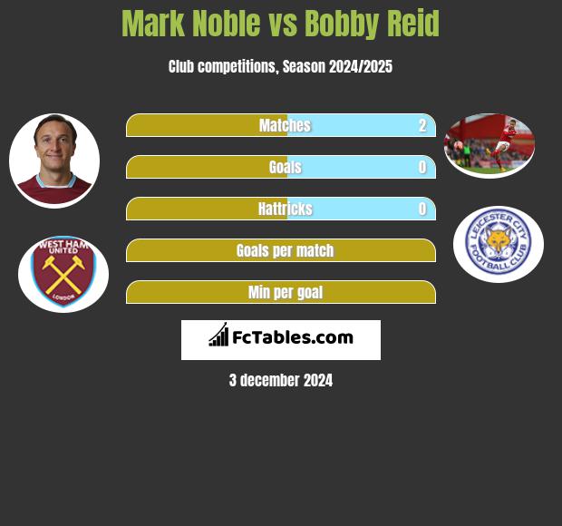 Mark Noble vs Bobby Reid h2h player stats