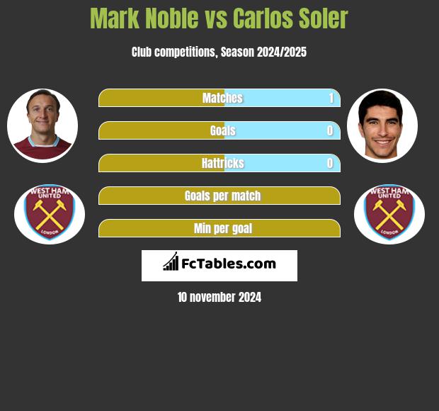 Mark Noble vs Carlos Soler h2h player stats