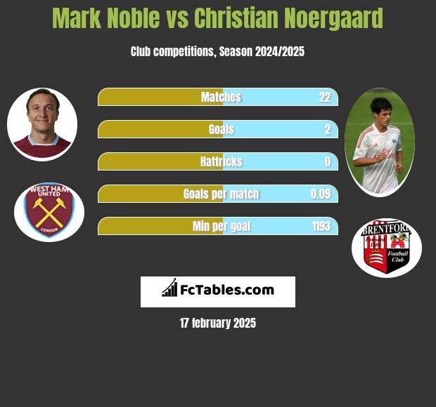 Mark Noble vs Christian Noergaard h2h player stats