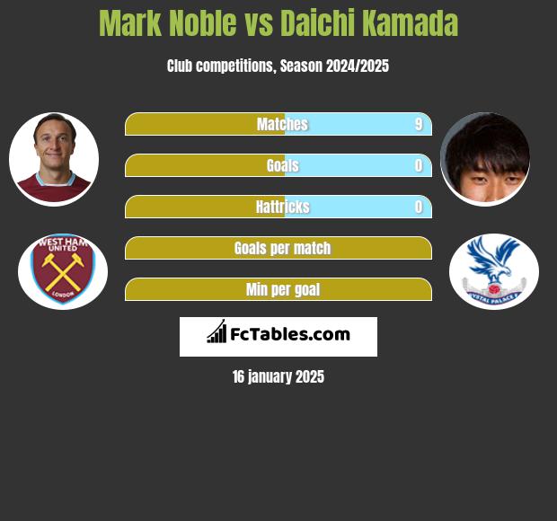 Mark Noble vs Daichi Kamada h2h player stats