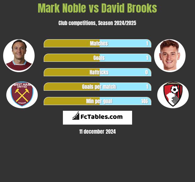 Mark Noble vs David Brooks h2h player stats