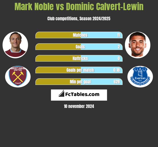 Mark Noble vs Dominic Calvert-Lewin h2h player stats