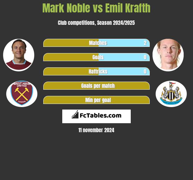 Mark Noble vs Emil Krafth h2h player stats