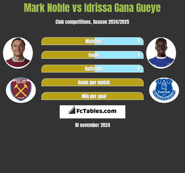 Mark Noble vs Idrissa Gana Gueye h2h player stats