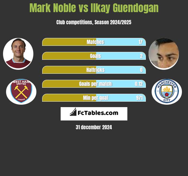 Mark Noble vs Ilkay Guendogan h2h player stats