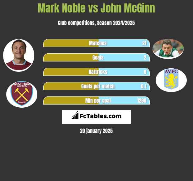 Mark Noble vs John McGinn h2h player stats