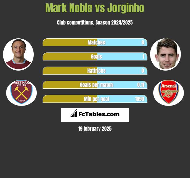 Mark Noble vs Jorginho h2h player stats