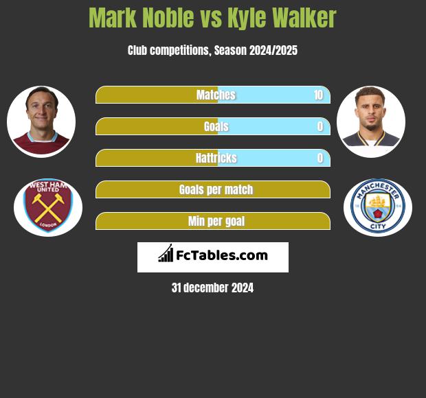 Mark Noble vs Kyle Walker h2h player stats