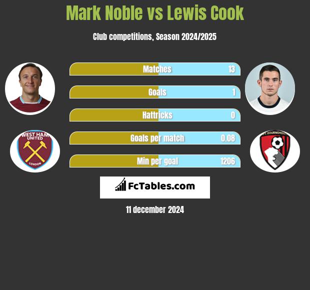 Mark Noble vs Lewis Cook h2h player stats