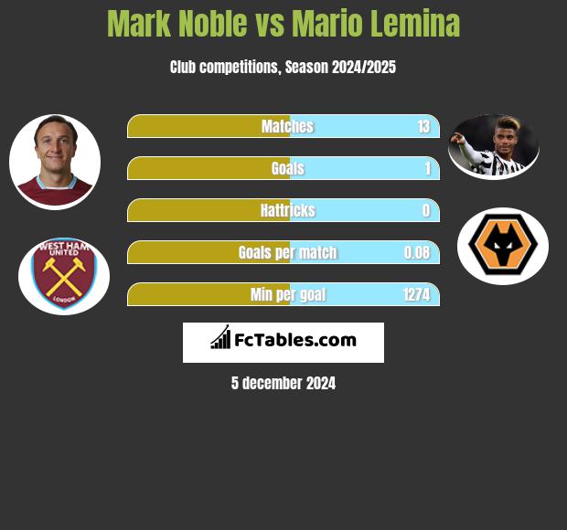 Mark Noble vs Mario Lemina h2h player stats