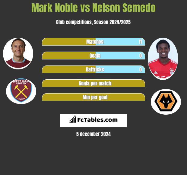 Mark Noble vs Nelson Semedo h2h player stats