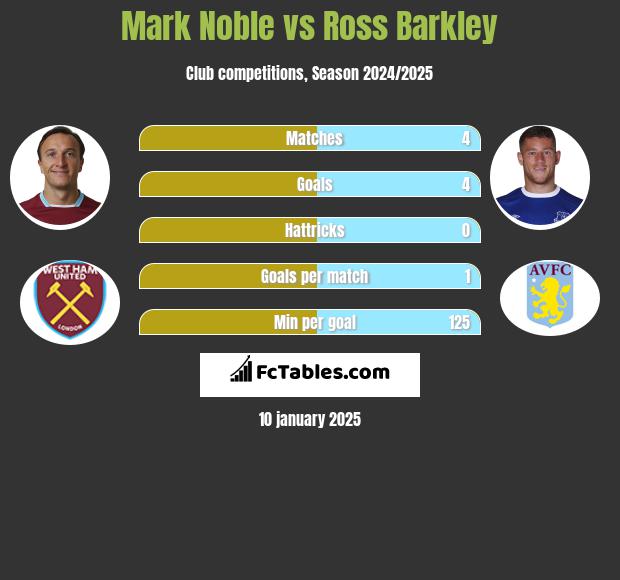 Mark Noble vs Ross Barkley h2h player stats