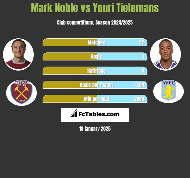 Mark Noble vs Youri Tielemans h2h player stats