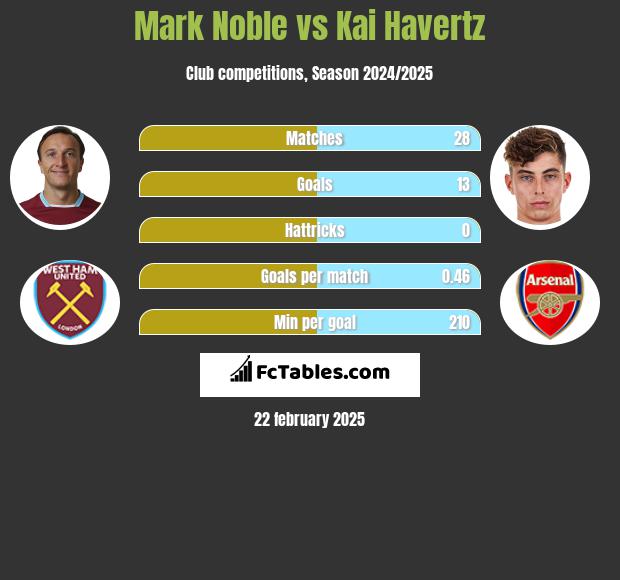 Mark Noble vs Kai Havertz h2h player stats