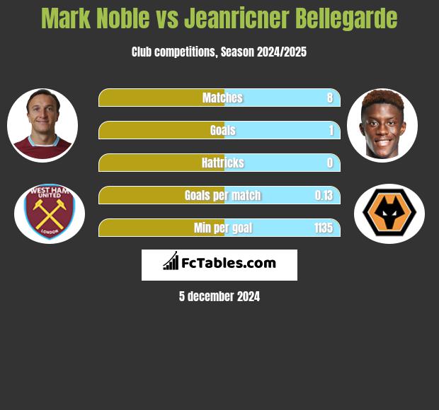 Mark Noble vs Jeanricner Bellegarde h2h player stats