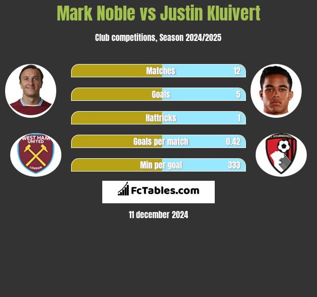 Mark Noble vs Justin Kluivert h2h player stats