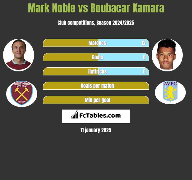 Mark Noble vs Boubacar Kamara h2h player stats