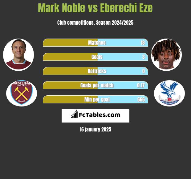 Mark Noble vs Eberechi Eze h2h player stats