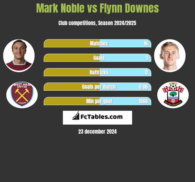 Mark Noble vs Flynn Downes h2h player stats