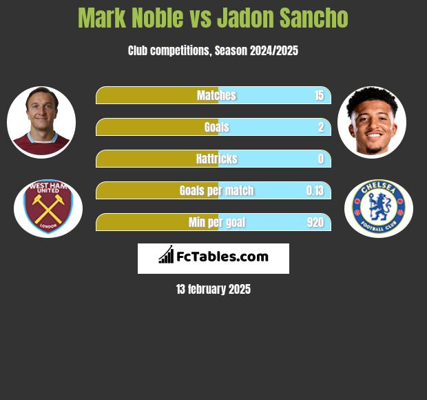 Mark Noble vs Jadon Sancho h2h player stats