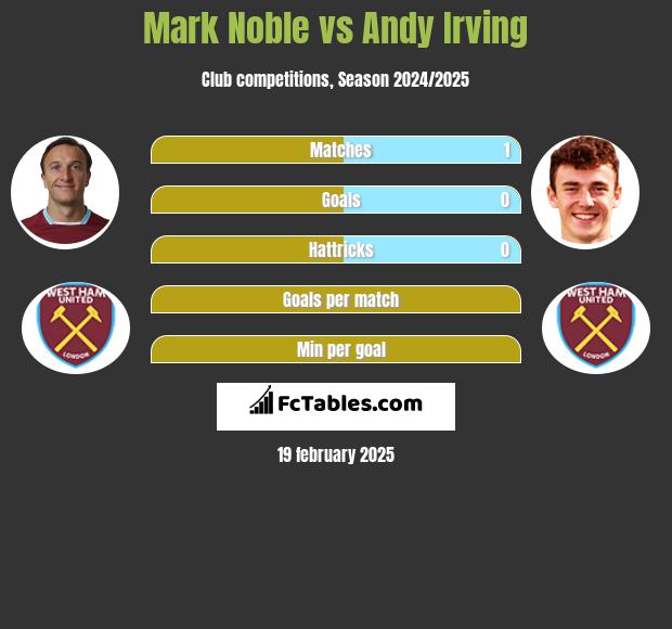 Mark Noble vs Andy Irving h2h player stats