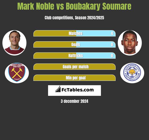 Mark Noble vs Boubakary Soumare h2h player stats