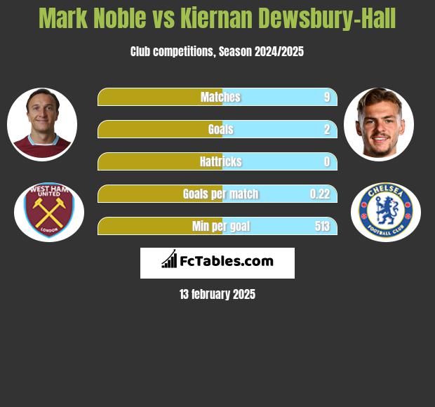 Mark Noble vs Kiernan Dewsbury-Hall h2h player stats