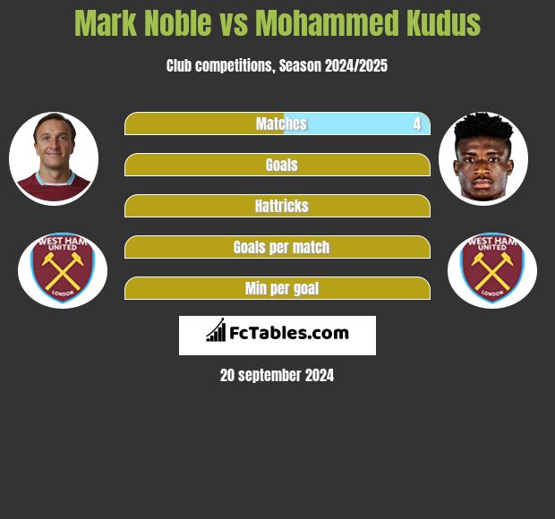 Mark Noble vs Mohammed Kudus h2h player stats