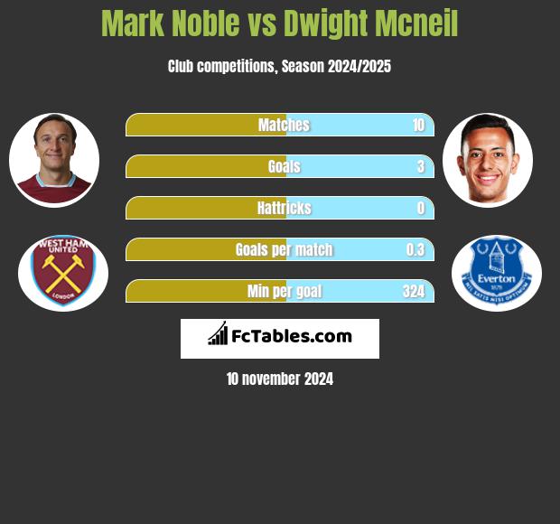 Mark Noble vs Dwight Mcneil h2h player stats