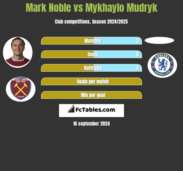 Mark Noble vs Mykhaylo Mudryk h2h player stats