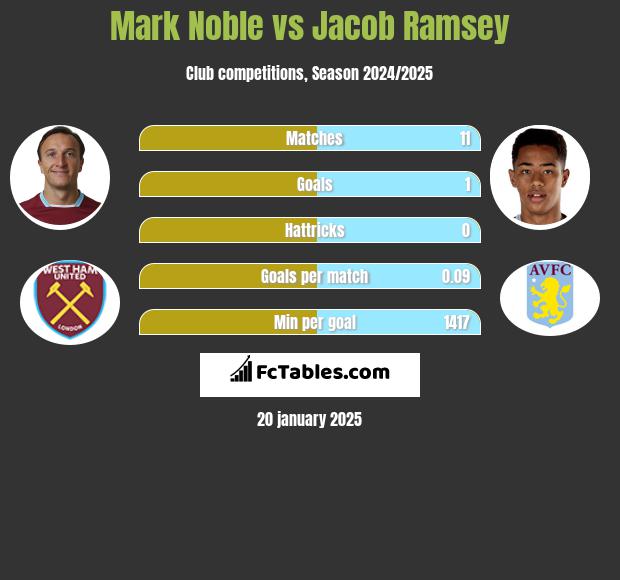 Mark Noble vs Jacob Ramsey h2h player stats