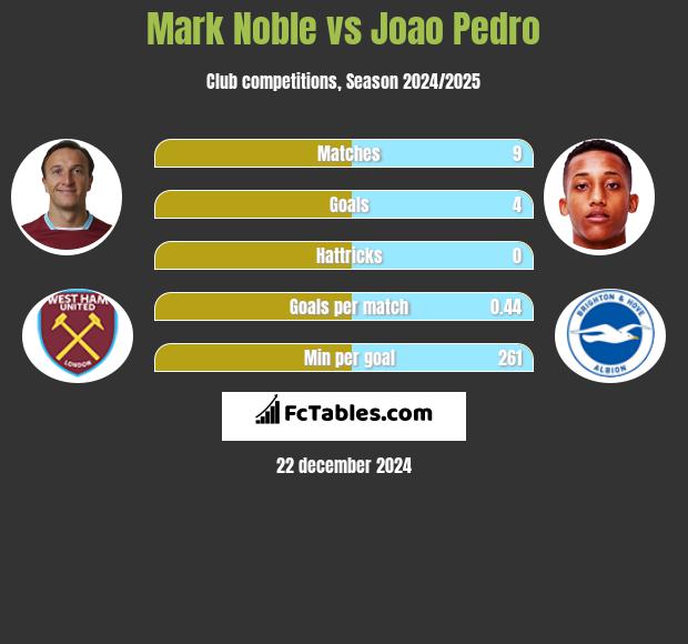 Mark Noble vs Joao Pedro h2h player stats