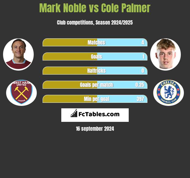 Mark Noble vs Cole Palmer h2h player stats