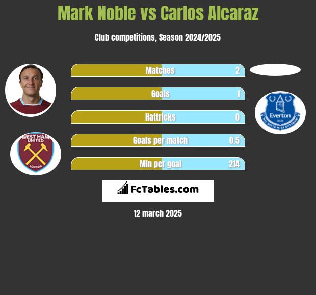 Mark Noble vs Carlos Alcaraz h2h player stats