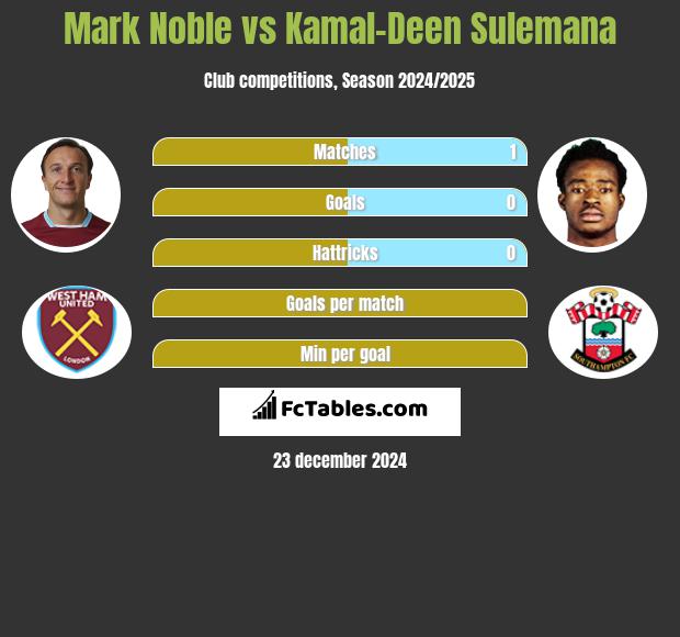 Mark Noble vs Kamal-Deen Sulemana h2h player stats