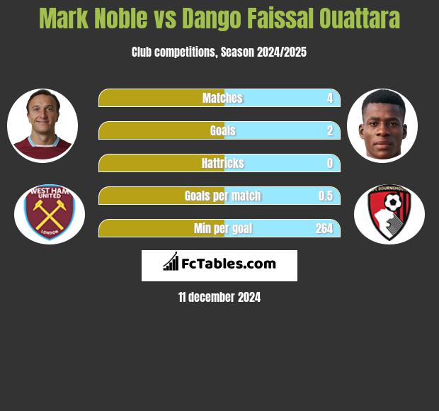 Mark Noble vs Dango Faissal Ouattara h2h player stats