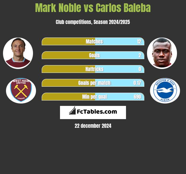 Mark Noble vs Carlos Baleba h2h player stats