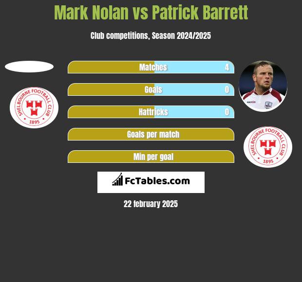 Mark Nolan vs Patrick Barrett h2h player stats