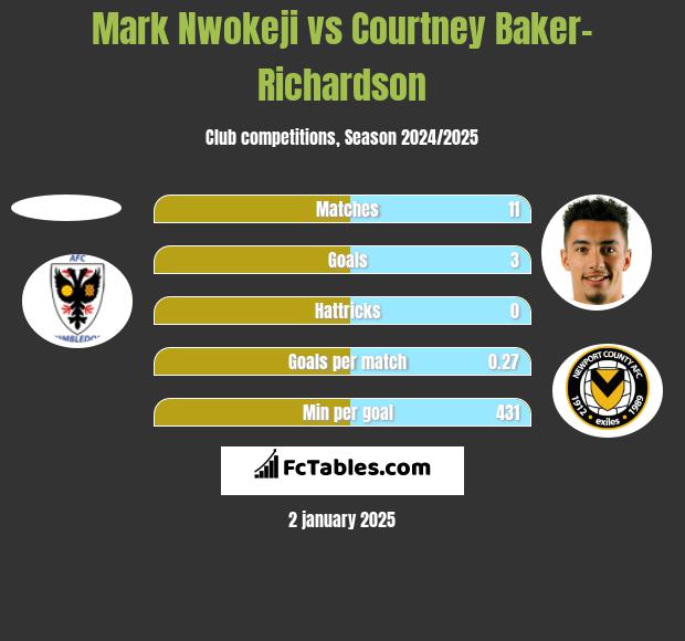 Mark Nwokeji vs Courtney Baker-Richardson h2h player stats