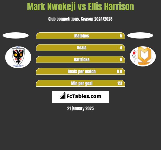 Mark Nwokeji vs Ellis Harrison h2h player stats