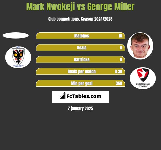 Mark Nwokeji vs George Miller h2h player stats