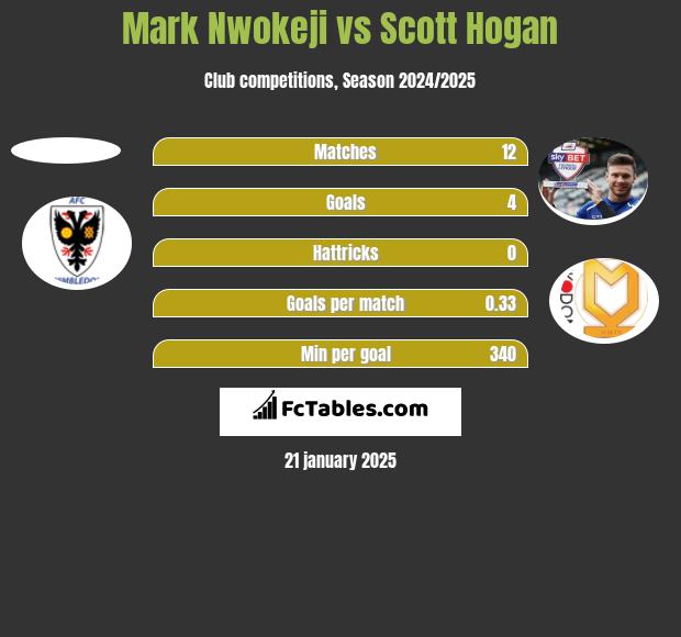 Mark Nwokeji vs Scott Hogan h2h player stats