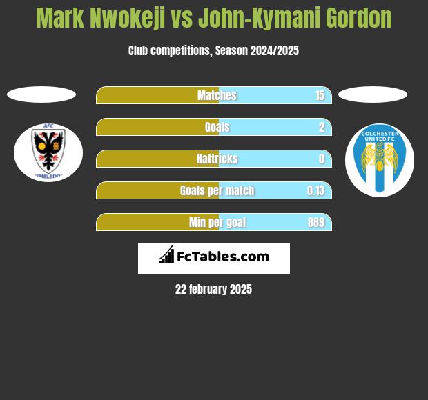 Mark Nwokeji vs John-Kymani Gordon h2h player stats