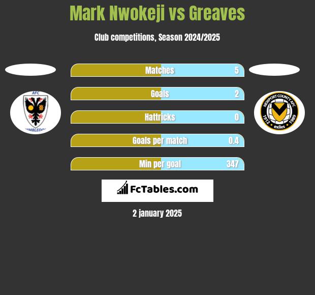 Mark Nwokeji vs Greaves h2h player stats