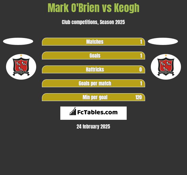 Mark O'Brien vs Keogh h2h player stats