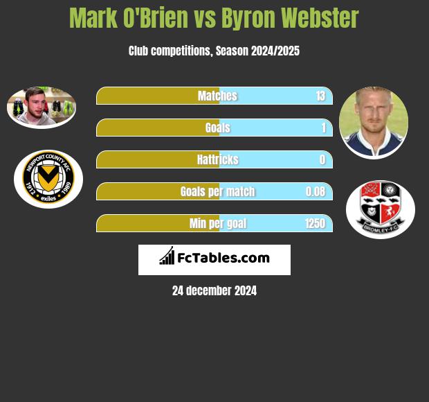 Mark O'Brien vs Byron Webster h2h player stats