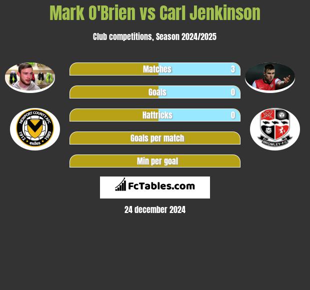 Mark O'Brien vs Carl Jenkinson h2h player stats