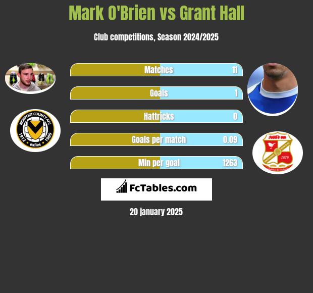 Mark O'Brien vs Grant Hall h2h player stats