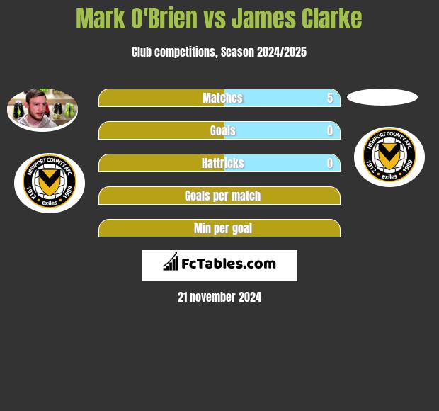 Mark O'Brien vs James Clarke h2h player stats