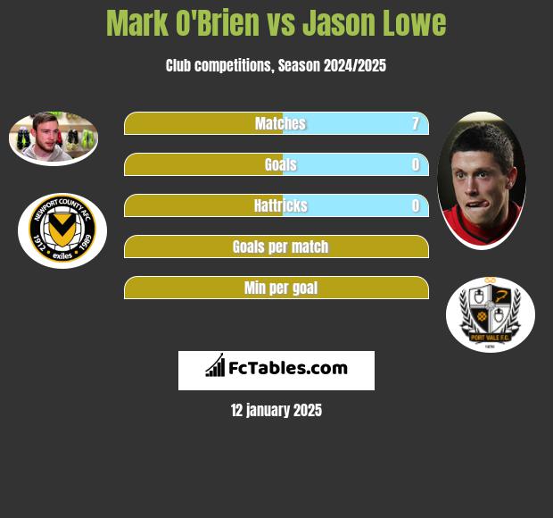 Mark O'Brien vs Jason Lowe h2h player stats